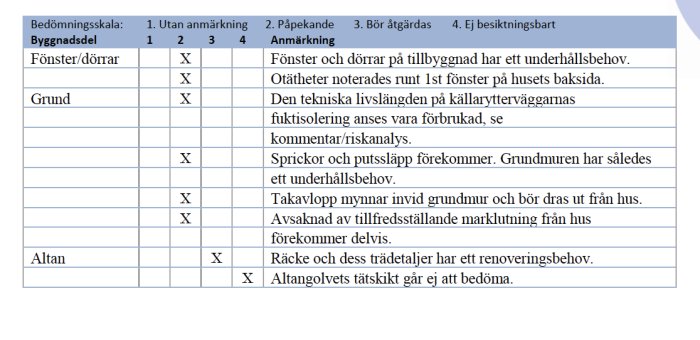 Bedömningsrapport för hus med markerade underhållsbehov och anmärkningar för olika byggnadsdelar.