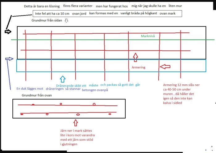 Enklad ritning som visar uppbyggnaden av en grund med dränering och armering enligt byggdiskussionsforum.