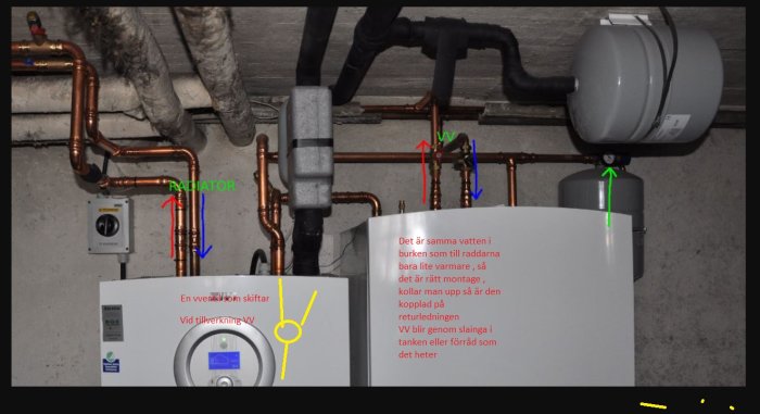 Värmesystem med pannor, kopparledningar och expansionskärl, markerat för att visa vattentryck och flöden.