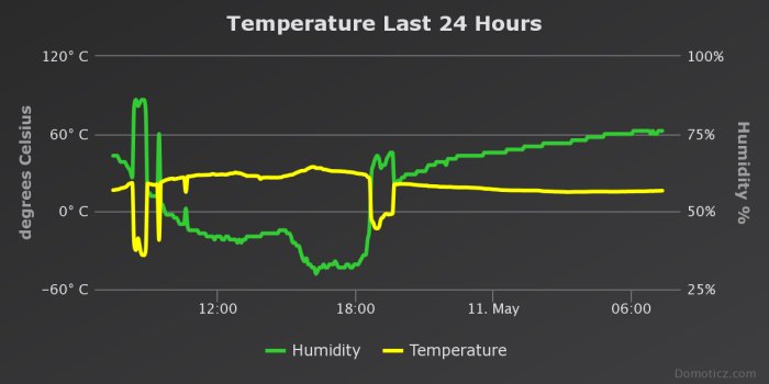 Graf som visar temperatur och luftfuktighetsdata över 24 timmar i ett växthus.