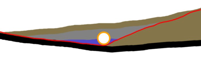 Illustration som visar ett lager berg (svart), jord (brunt), vatten (blått), nuvarande marknivå (rött) och rör (orange) i ett dräneringsprojekt.