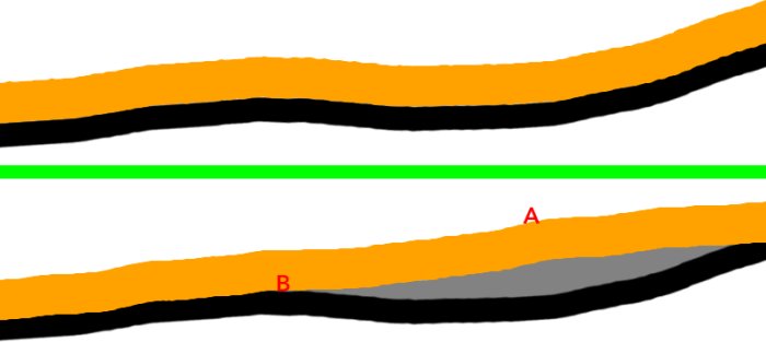 Schematisk illustration av dräneringsrör (orange) längs ett vågigt berg (svart) med markeringar för punkterna A och B.