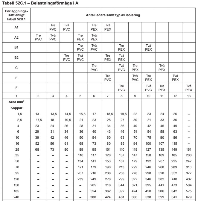 Tabell över belastningsförmåga för olika kabelarea och förläggningssätt med PVC och PEX isolering.