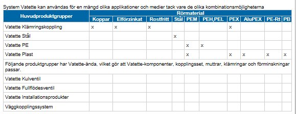 Tabell över Vatette-systemets kombinationsmöjligheter med huvudproduktgrupper och rörmaterial.