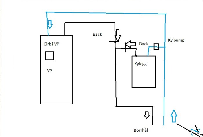 Enkel skiss av VVS-installation med komponenter som VP, cirkulationspump, kylaggregat och backventiler.