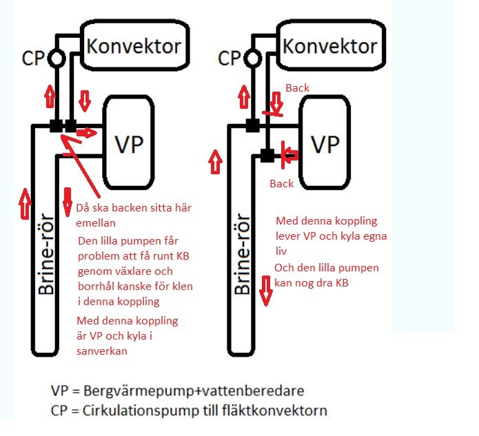 Schematiska representationer av två olika kopplingssätt för bergvärmepump och konvektor med anteckningar.