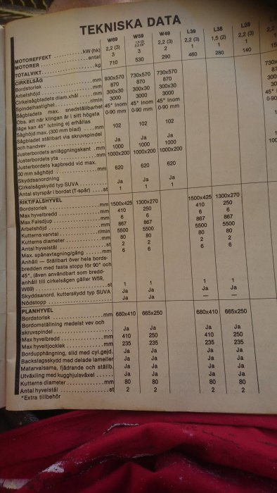 En tabell med tekniska specifikationer för olika modeller av träbearbetningsmaskiner, jämförelse mellan W69 och andra maskiner.