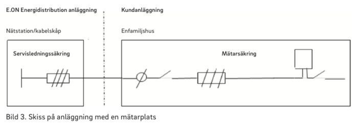 Skiss som visar en uppställning av en elanläggning med servisledningssäkring, huvudbrytare och mätarsäkring.