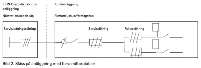 Principskiss av elanläggning med servisledningssäkring, mätarsäkring och mätarplatser.