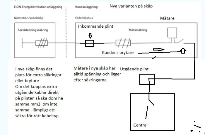 Schematisk ritning av ett nytt mätarskåp med plats för extra säkringar och kundens brytare.