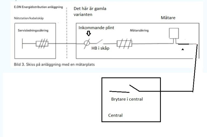 Skiss av elinstallation med gammal variant av mätarskåp, inklusive servisledningssäkring, inkommande plint och central.