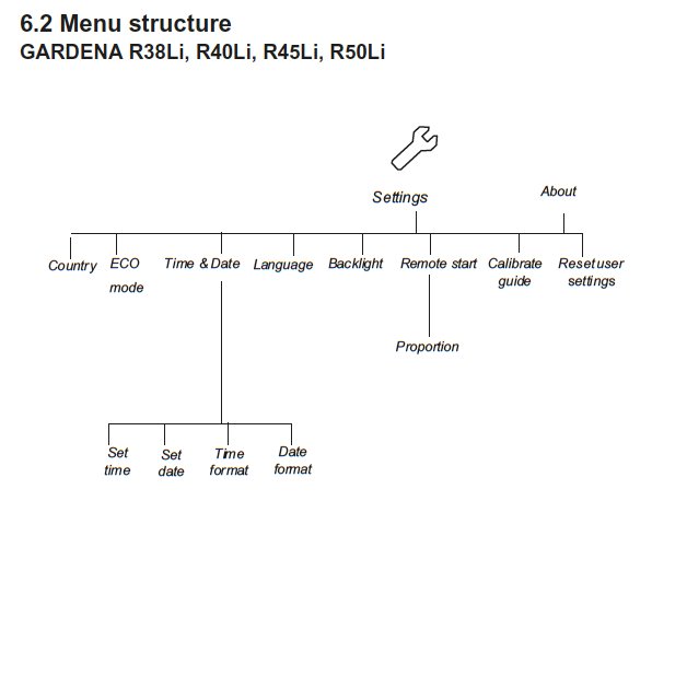 Diagram över menyns struktur för GARDENA R38Li, R40Li, R45Li, R50Li som visar olika inställningsalternativ och undermenyer.