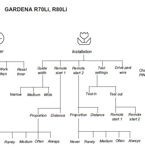 Schematisk installationsguide för GARDENA R70Li och R80Li robotgräsklippare med inställningsmöjligheter.