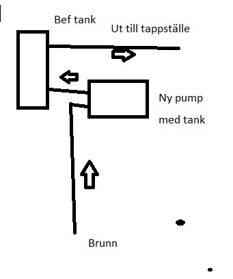 Skiss av vattensystem med befintlig tank, ny pump, brunn och ledningar till tappställe.