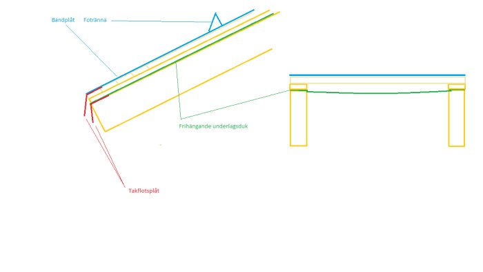 Schematisk illustration av takkonstruktion med fotränna, bandplåt, frihängande underlagsduk och takfotsplåt.