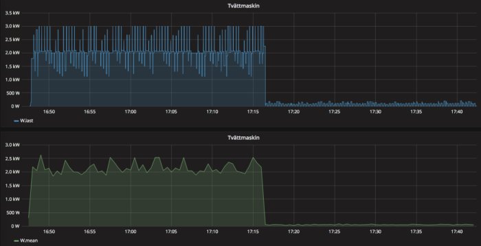 Grafer som visar effektförbrukningen för en tvättmaskin med toppar upp till 3kW och medelvärden.