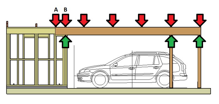 Teckning av carport med laster på taket, två punkter A och B markerade, bil parkerad inuti.