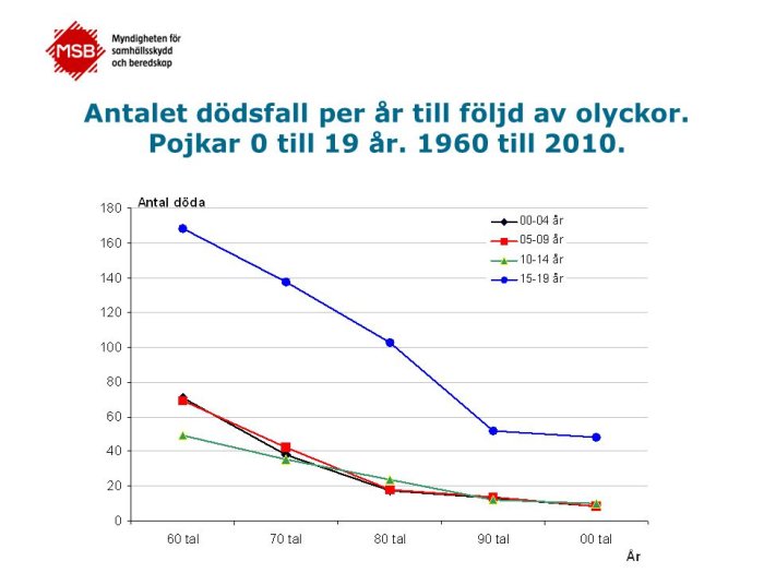 Linjediagram över antalet dödsfall hos pojkar åldrar 0-19 från 1960 till 2010 på grund av olyckor.