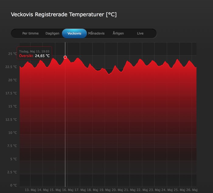 Diagram som visar veckovisa registrerade temperaturer i ett hem, topp på 24.65°C.