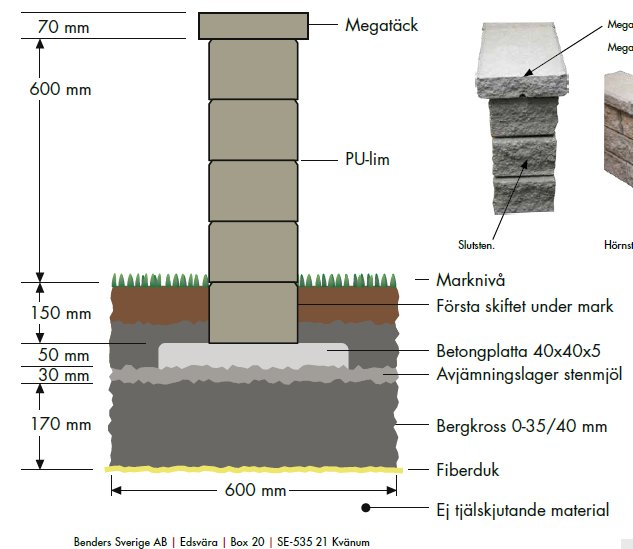 Diagram visar konstruktionen av en stödmur med lager av markväv, bergkross, stenmjöl, betongplatta och flera skift stenar limmade med PU-lim.