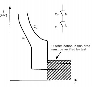 Diagram som visar tid-ström-karaktäristik för säkringar med anmärkning om test av diskriminationsområde.