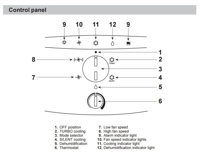 Diagram över en elektromekanisk kontrollpanel med etiketter för olika funktioner.