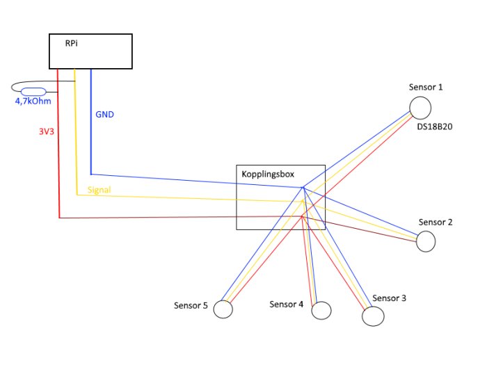 Skiss av kopplingsschema för en Raspberry Pi med tre kabelanslutningar till kopplingsdosa och fem sensorer.