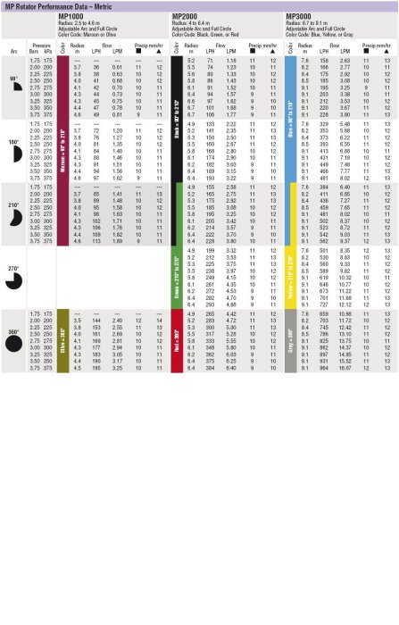 Tabell med prestandadata för MP Rotator sprinklermunstycken, inklusive radie och flöde.