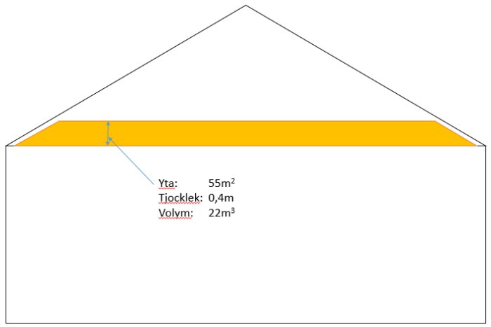 Schematisk illustration av takisolering med angivna mått: 55 kvm yta, 0,4 m tjocklek och 22 kubikmeter volym.