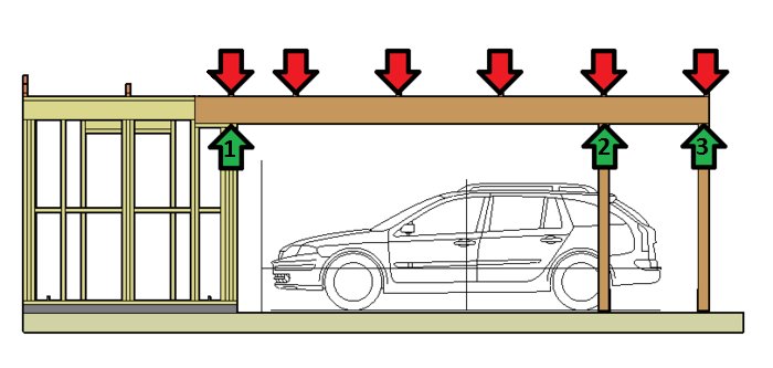 Skiss över carport med markerade laster på taket och numrerade pelare, bil parkerad inuti.
