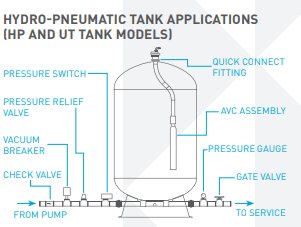 Schema över hydro-pneumatisk tank som visar komponenter som AVC assembly och anslutningar.