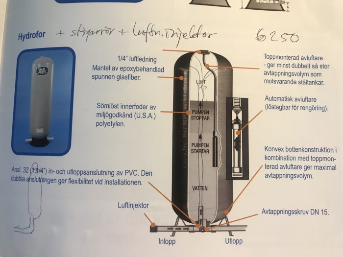 Schematisk bild av en hydrofortank med beskrivningar av dess delar och funktioner.