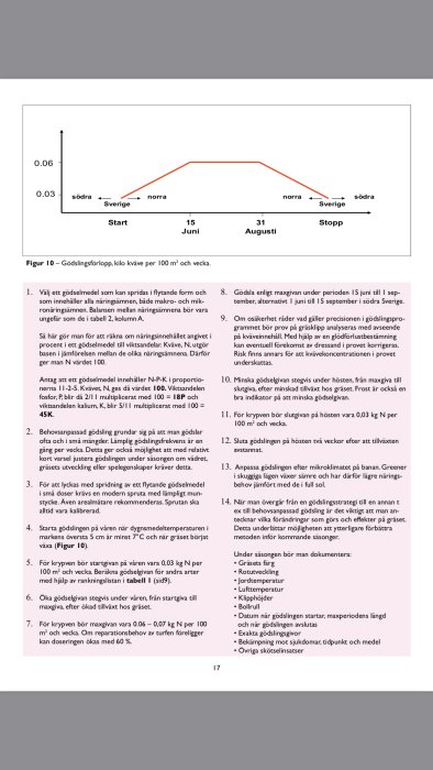 Linjediagram som visar gödslingsförloppet med kväve per 100 m² och vecka i södra och norra Sverige.