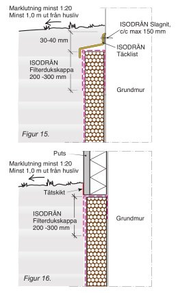 Två diagram som visar korrekt installation av ISODRÄN-systemet längs en husgrund.