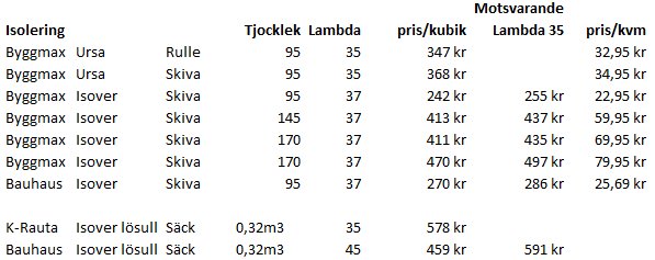 Jämförelsetabell över olika isoleringsmaterial med prisuppgifter per kubikmeter och per kvadratmeter från olika leverantörer.