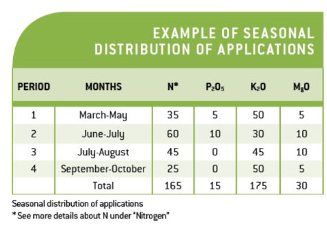 Tabell som visar säsongsfördelning av gödselapplikationer med kväve, fosfor, kalium och magnesium.