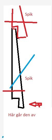 Skiss över hur en panel är felaktigt spikad vilket leder till att den går sönder, markerat med blått streck för korrekt punkt.