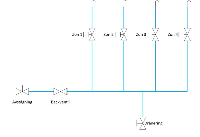 Schematisk bild av ett rörsystem med uppmärkta zoner och komponenter såsom avstängningsventil, backventil och dränering.