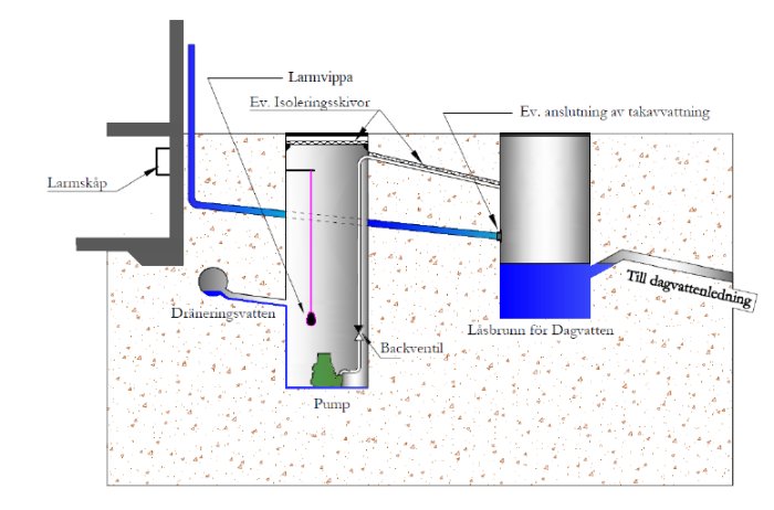 Schematisk illustration av föreslagen pumpbrunn för dränering med delar som pump, backventil och anslutningar markerade.