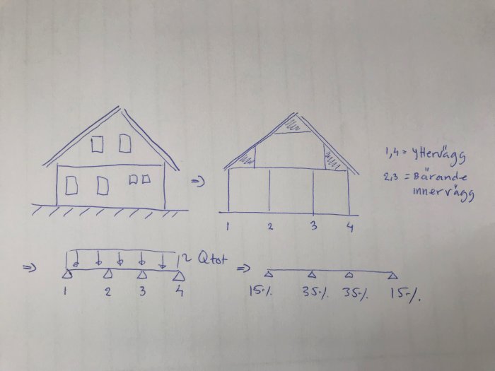 Handritad skiss som visar fördelningen av laster på en husstruktur och procentuell lastfördelning per vägg.