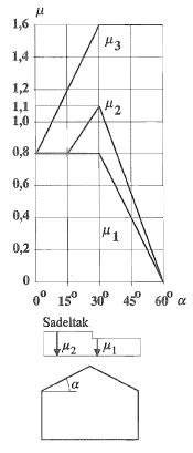 Diagram som visar relationen mellan snölastreduktionsfaktor µ och takvinkel α för sadeltak.