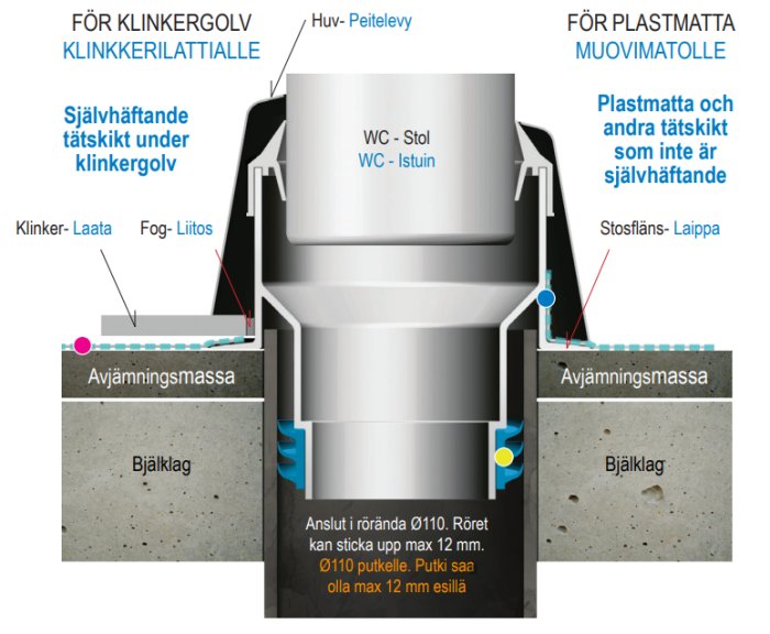Illustration av korrekt installation av WC-stol med muffänden och tätskikt på klinkergolv.