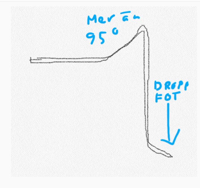 Schematisk ritning av marklutning med texten "Mer än 95 grader" och en pilad text "droppfot" pekande nedåt.