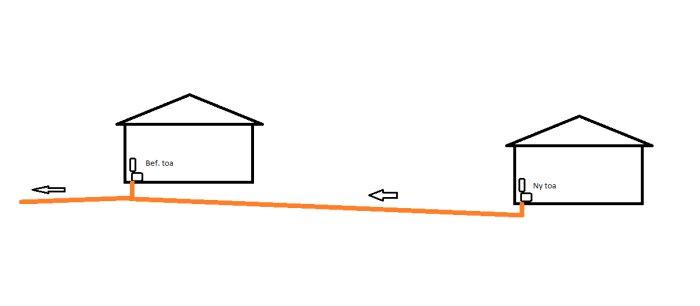 Enkelt diagram som visar befintligt avlopp från en stuga och en tilltänkt ny toa i en lägre liggande gäststuga.