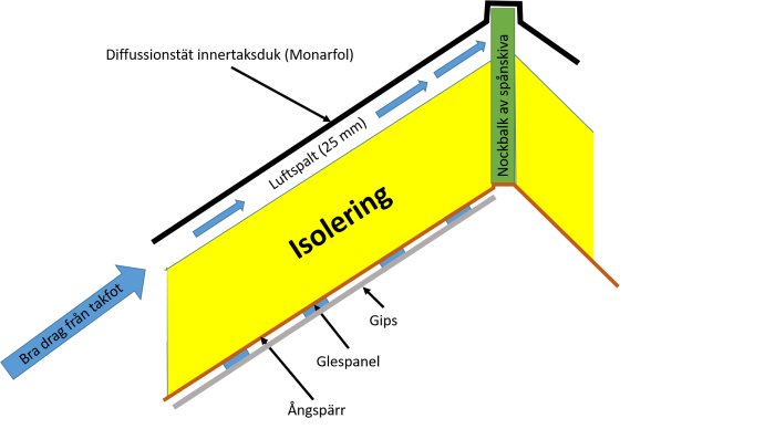 Illustration av ett tak i sektion visar isolering, en nockskiva som hindrar luftflöde, luftspalter och en diffusionsstät innertaksduk.