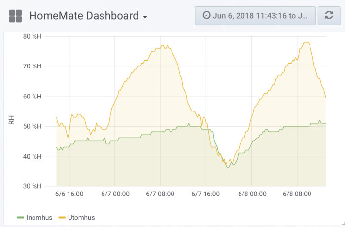 Diagram över luftfuktighet inne och ute med tidsaxel från 6:e till 8:e juni, visar hög fuktighet utomhus.