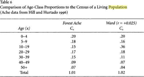 Tabell med jämförelse av åldersklassproportioner mellan två populationer, med fokus på andelen individer 50 år och äldre.