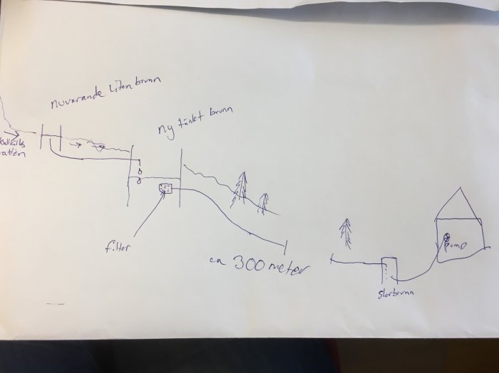 Handritad skiss av vattenförsörjning med nuvarande och ny brunn, ledningar, filter, träd och pump.