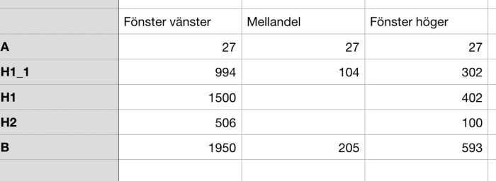 Tabell som visar måttförhållanden mellan fönsterpartier med små avrundningsfel.