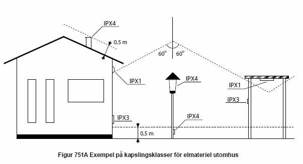 Diagram som visar placeringar för olika IP-klasser av elmaterial på en husfasad och under ett takutsprång.